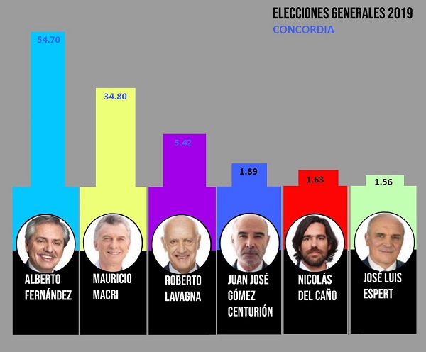 En Concordia, el Frente de Todos gana por 20 puntos al macrismo (1)