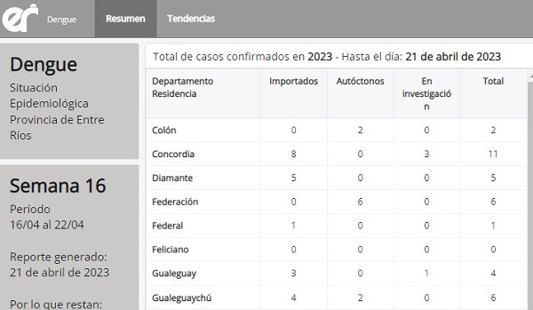 Dengue: ya son once los casos en Concordia (1)